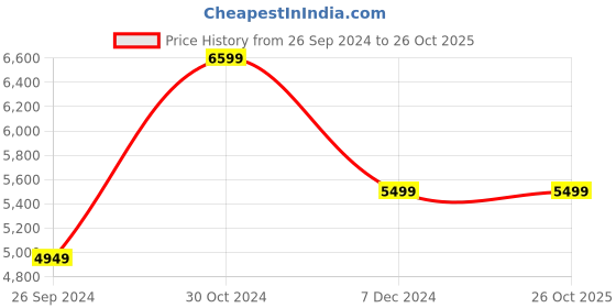 tatacliq.com Tommy Hilfiger Men's Light Cast Casual Sneakers tommy hilfiger Price History Graph from 26 Sep 2024 to 26 Oct 2025