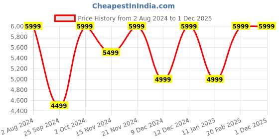 tatacliq.com Tommy Hilfiger Men's Multicolored Ankle High Sneakers tommy hilfiger Price History Graph from 2 Aug 2024 to 30 Nov 2025