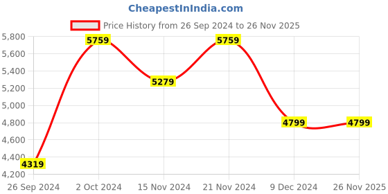 tatacliq.com Tommy Hilfiger Men's Navy Ankle High Sneakers tommy hilfiger Price History Graph from 26 Sep 2024 to 25 Nov 2025