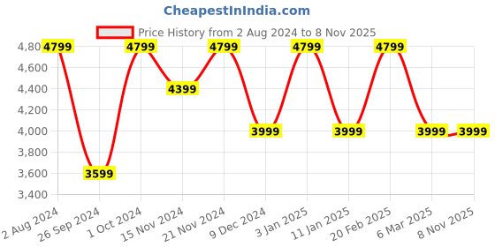 tatacliq.com Tommy Hilfiger Men's Navy Casual Sneakers tommy hilfiger Price History Graph from 2 Aug 2024 to 7 Nov 2025