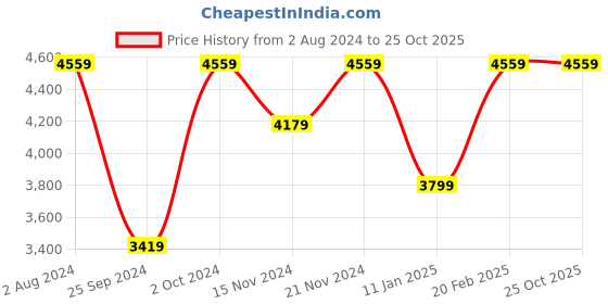 tatacliq.com Tommy Hilfiger Men's Navy Casual Sneakers tommy hilfiger Price History Graph from 2 Aug 2024 to 24 Oct 2025