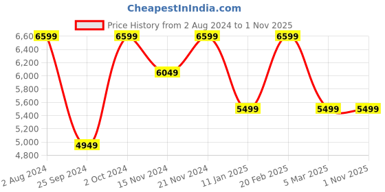 tatacliq.com Tommy Hilfiger Men's Navy Casual Sneakers tommy hilfiger Price History Graph from 2 Aug 2024 to 1 Nov 2025