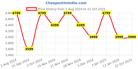 tatacliq.com Tommy Hilfiger Men's Navy Casual Sneakers tommy hilfiger Price History Graph from 2 Aug 2024 to 21 Oct 2025