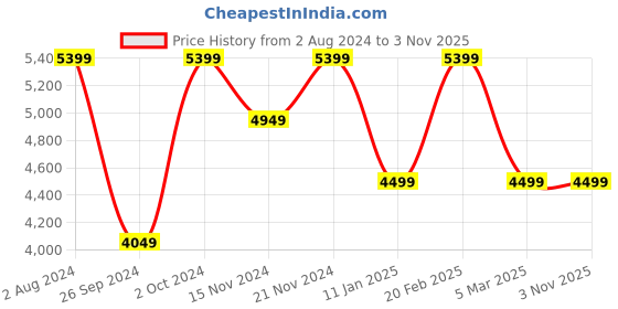 tatacliq.com Tommy Hilfiger Men's Navy Casual Sneakers tommy hilfiger Price History Graph from 2 Aug 2024 to 1 Nov 2025