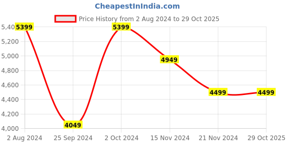 tatacliq.com Tommy Hilfiger Men's Navy Casual Sneakers tommy hilfiger Price History Graph from 2 Aug 2024 to 28 Oct 2025
