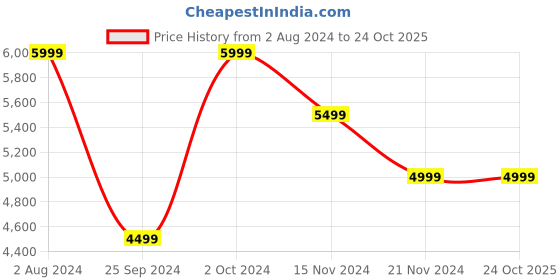tatacliq.com Tommy Hilfiger Men's Navy Casual Sneakers tommy hilfiger Price History Graph from 2 Aug 2024 to 22 Oct 2025