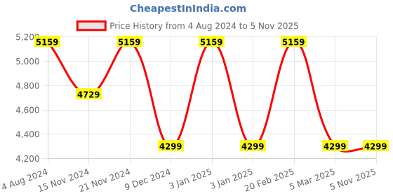 tatacliq.com Tommy Hilfiger Men's Navy Casual Sneakers tommy hilfiger Price History Graph from 4 Aug 2024 to 3 Nov 2025