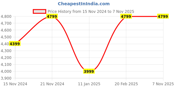 tatacliq.com Tommy Hilfiger Men's Navy Casual Sneakers tommy hilfiger Price History Graph from 15 Nov 2024 to 6 Nov 2025