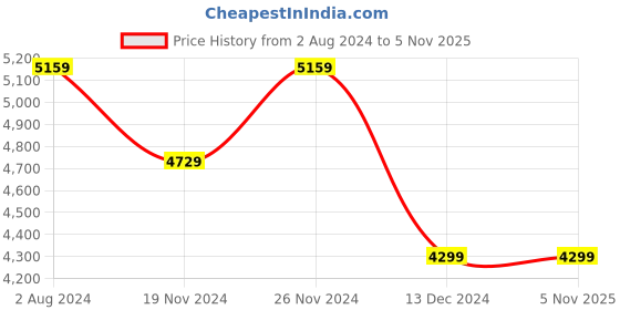tatacliq.com Tommy Hilfiger Men's Navy Casual Sneakers tommy hilfiger Price History Graph from 2 Aug 2024 to 4 Nov 2025
