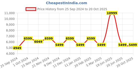 tatacliq.com Tommy Hilfiger Men's Navy Casual Sneakers tommy hilfiger Price History Graph from 25 Sep 2024 to 19 Oct 2025