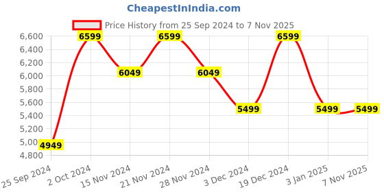 tatacliq.com Tommy Hilfiger Men's Navy Casual Sneakers tommy hilfiger Price History Graph from 25 Sep 2024 to 6 Nov 2025
