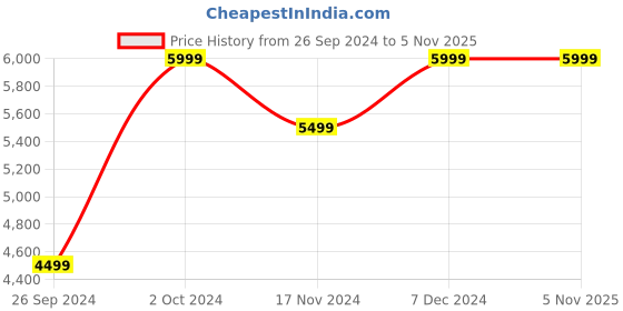 tatacliq.com Tommy Hilfiger Men's Navy Casual Sneakers tommy hilfiger Price History Graph from 26 Sep 2024 to 1 Nov 2025