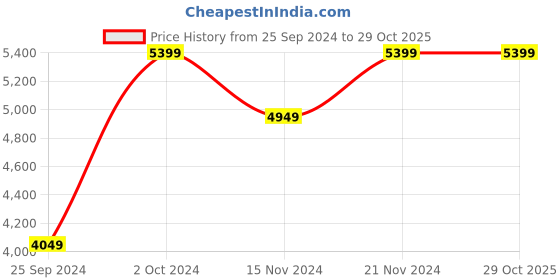 tatacliq.com Tommy Hilfiger Men's Navy Casual Sneakers tommy hilfiger Price History Graph from 25 Sep 2024 to 29 Oct 2025