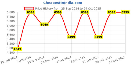 tatacliq.com Tommy Hilfiger Men's Navy Casual Sneakers tommy hilfiger Price History Graph from 25 Sep 2024 to 22 Oct 2025