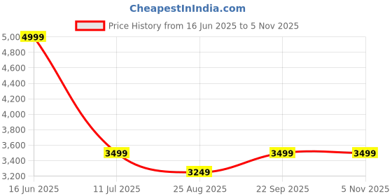tatacliq.com TOMMY HILFIGER Men's Navy Polo tommy hilfiger Price History Graph from 16 Jun 2025 to 4 Nov 2025