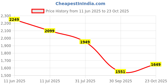 tatacliq.com TOMMY HILFIGER Men's Navy T-Shirt tommy hilfiger Price History Graph from 11 Jun 2025 to 23 Oct 2025