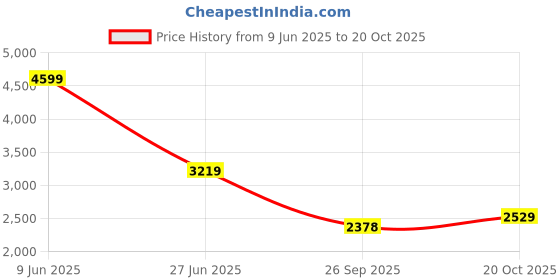 tatacliq.com TOMMY HILFIGER Men's Navy T-Shirt tommy hilfiger Price History Graph from 9 Jun 2025 to 20 Oct 2025