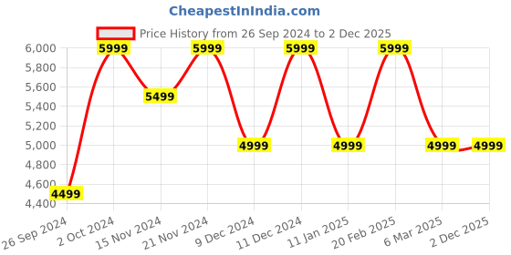 tatacliq.com Tommy Hilfiger Men's New Charcoal Sneakers tommy hilfiger Price History Graph from 26 Sep 2024 to 1 Dec 2025