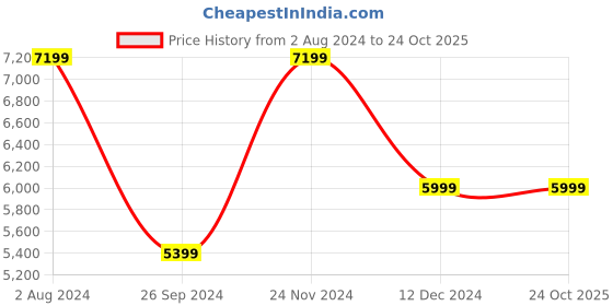 tatacliq.com Tommy Hilfiger Men's Off White Ankle High Sneakers tommy hilfiger Price History Graph from 2 Aug 2024 to 22 Oct 2025