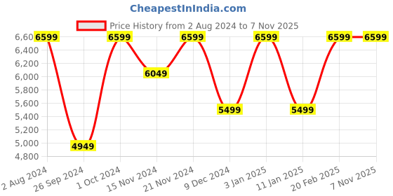 tatacliq.com Tommy Hilfiger Men's Off White Casual Sneakers tommy hilfiger Price History Graph from 2 Aug 2024 to 7 Nov 2025