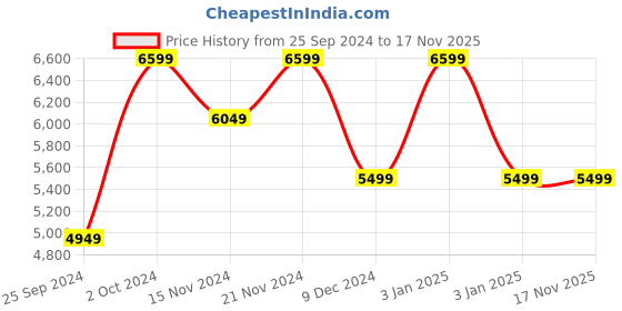 tatacliq.com Tommy Hilfiger Men's Off White Casual Sneakers tommy hilfiger Price History Graph from 25 Sep 2024 to 16 Nov 2025