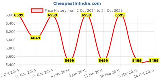 tatacliq.com Tommy Hilfiger Men's Off White Casual Sneakers tommy hilfiger Price History Graph from 2 Oct 2024 to 23 Oct 2025