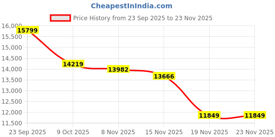tatacliq.com Tommy Hilfiger Mens Red Relaxed Fit Jacket tommy hilfiger Price History Graph from 23 Sep 2025 to 22 Nov 2025