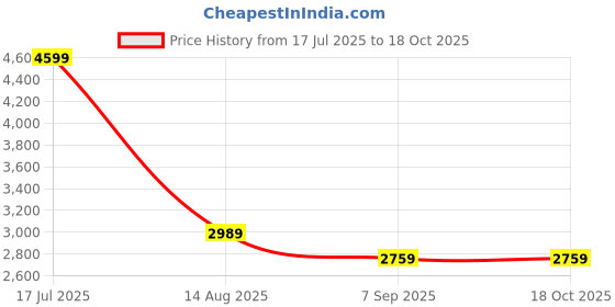 tatacliq.com TOMMY HILFIGER Men's Red Shirt tommy hilfiger Price History Graph from 17 Jul 2025 to 18 Oct 2025