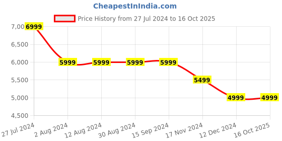 tatacliq.com Tommy Hilfiger Men's Retro Basket Triple Black Sneakers tommy hilfiger Price History Graph from 27 Jul 2024 to 16 Oct 2025