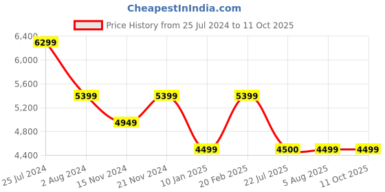 tatacliq.com Tommy Hilfiger Men's Sleek 6 Speed Desert Sky Sneakers tommy hilfiger Price History Graph from 25 Jul 2024 to 11 Oct 2025