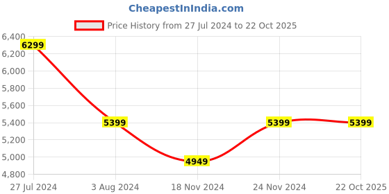 tatacliq.com Tommy Hilfiger Men's Sleek 6 Speed Desert Sky Sneakers tommy hilfiger Price History Graph from 27 Jul 2024 to 22 Oct 2025