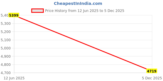 tatacliq.com Tommy Hilfiger Men's Space Blue Casual Loafers tommy hilfiger Price History Graph from 12 Jun 2025 to 5 Dec 2025