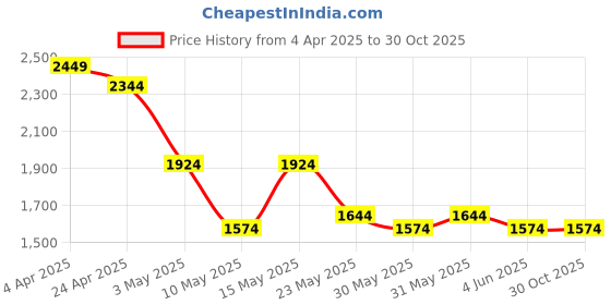 tatacliq.com Tommy Hilfiger Men's Tan & Black Abaco Reversible Belt tommy hilfiger Price History Graph from 4 Apr 2025 to 29 Oct 2025