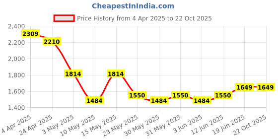 tatacliq.com Tommy Hilfiger Men's Tan Nassau Casual Belt tommy hilfiger Price History Graph from 4 Apr 2025 to 22 Oct 2025