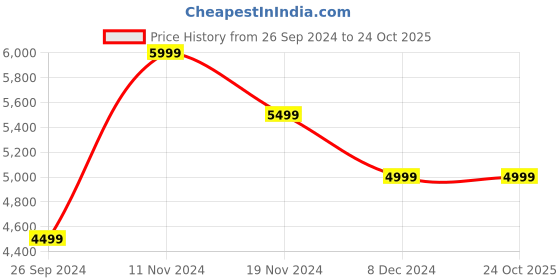 tatacliq.com Tommy Hilfiger Men's Triple Black Casual Sneakers tommy hilfiger Price History Graph from 26 Sep 2024 to 22 Oct 2025