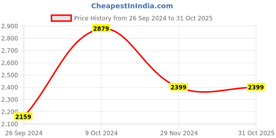 tatacliq.com Tommy Hilfiger Men's Twilight Navy Slide Sandals tommy hilfiger Price History Graph from 26 Sep 2024 to 31 Oct 2025