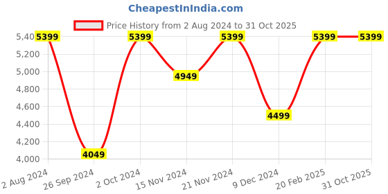 tatacliq.com Tommy Hilfiger Men's Twilight Navy Sneakers tommy hilfiger Price History Graph from 2 Aug 2024 to 30 Oct 2025