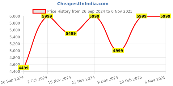 tatacliq.com Tommy Hilfiger Men's Twilight Navy Sneakers tommy hilfiger Price History Graph from 26 Sep 2024 to 6 Nov 2025