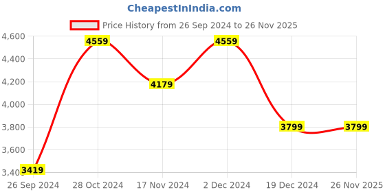 tatacliq.com Tommy Hilfiger Men's Twilight Navy Sneakers tommy hilfiger Price History Graph from 26 Sep 2024 to 25 Nov 2025