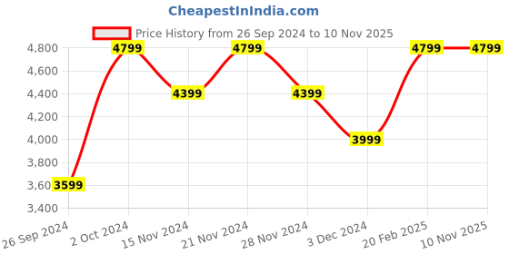 tatacliq.com Tommy Hilfiger Men's Twilight Navy Sneakers tommy hilfiger Price History Graph from 26 Sep 2024 to 6 Nov 2025