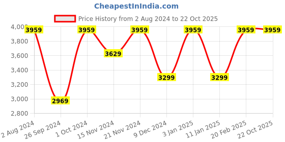 tatacliq.com Tommy Hilfiger Men's Ultra Blue Casual Sneakers tommy hilfiger Price History Graph from 2 Aug 2024 to 22 Oct 2025