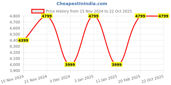 tatacliq.com Tommy Hilfiger Men's Ultra Blue Casual Sneakers tommy hilfiger Price History Graph from 15 Nov 2024 to 22 Oct 2025