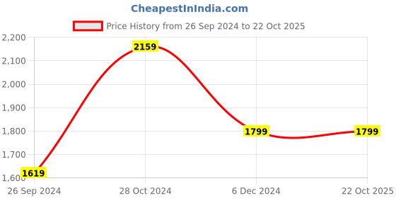 tatacliq.com Tommy Hilfiger Men's Ultra Blue Flip Flops tommy hilfiger Price History Graph from 26 Sep 2024 to 22 Oct 2025