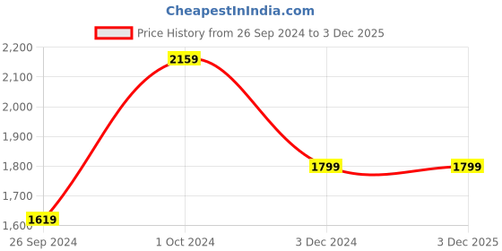 tatacliq.com Tommy Hilfiger Men's Ultra Blue Flip Flops tommy hilfiger Price History Graph from 26 Sep 2024 to 2 Dec 2025