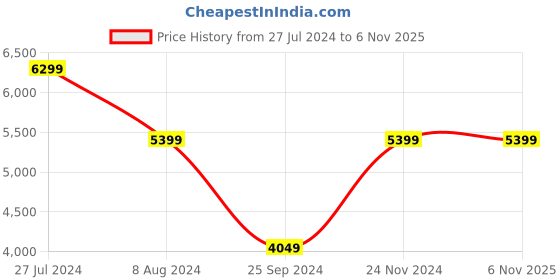 tatacliq.com Tommy Hilfiger Men's Virgil Black Sneakers tommy hilfiger Price History Graph from 27 Jul 2024 to 6 Nov 2025