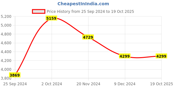 tatacliq.com Tommy Hilfiger Men's White Ankle High Sneakers tommy hilfiger Price History Graph from 25 Sep 2024 to 17 Oct 2025