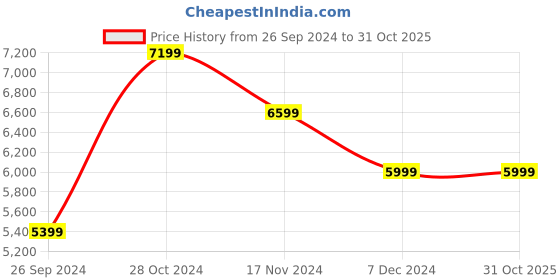 tatacliq.com Tommy Hilfiger Men's White Ankle High Sneakers tommy hilfiger Price History Graph from 26 Sep 2024 to 30 Oct 2025