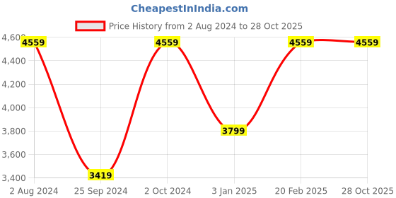 tatacliq.com Tommy Hilfiger Men's White Casual Sneakers tommy hilfiger Price History Graph from 2 Aug 2024 to 27 Oct 2025