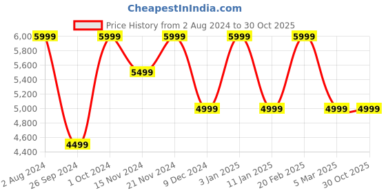 tatacliq.com Tommy Hilfiger Men's White Casual Sneakers tommy hilfiger Price History Graph from 2 Aug 2024 to 30 Oct 2025