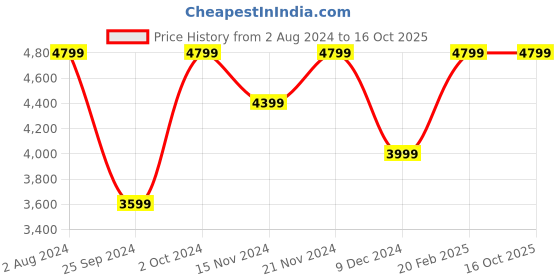 tatacliq.com Tommy Hilfiger Men's White Casual Sneakers tommy hilfiger Price History Graph from 2 Aug 2024 to 16 Oct 2025